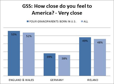 gss - anglo saxons - how close do you feel to america
