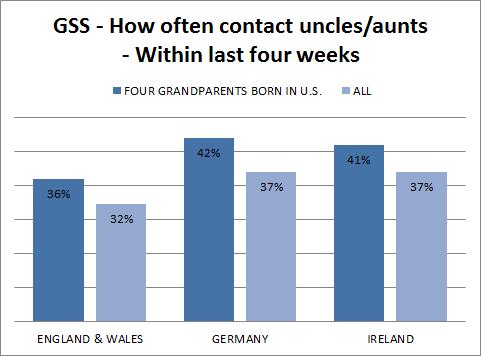 gss - anglo saxons - how often contact uncles aunts
